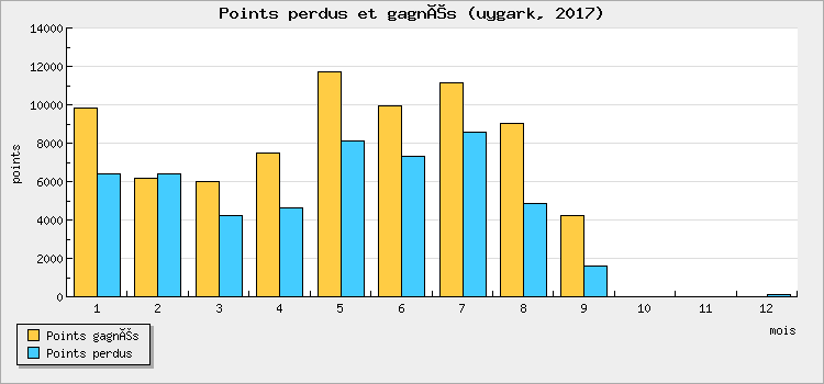 Points won and lost