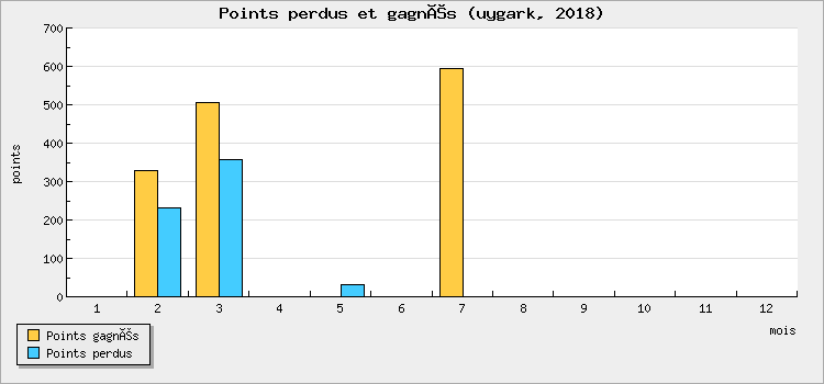 Points won and lost