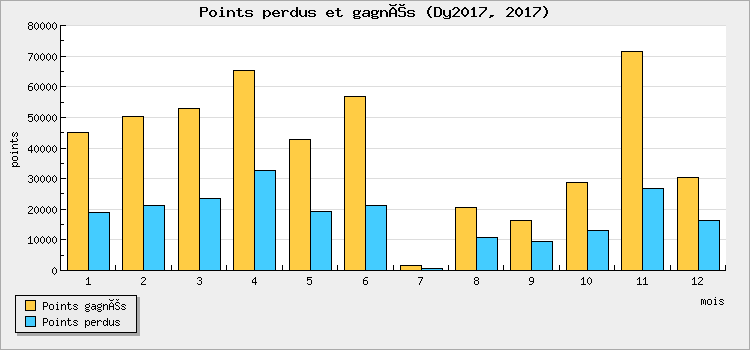 Points won and lost