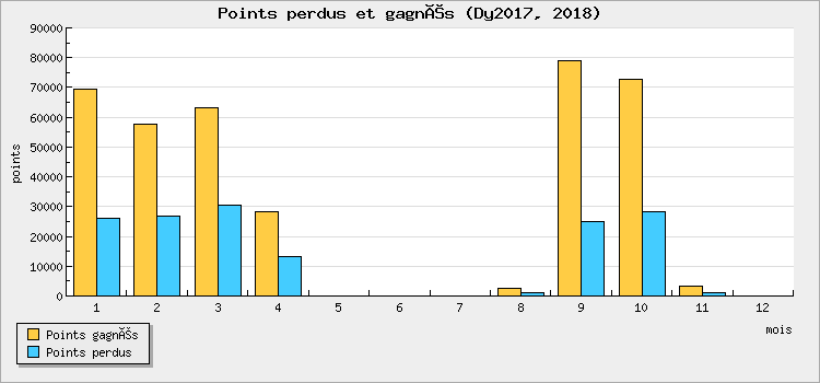 Points won and lost