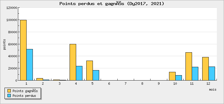 Points won and lost