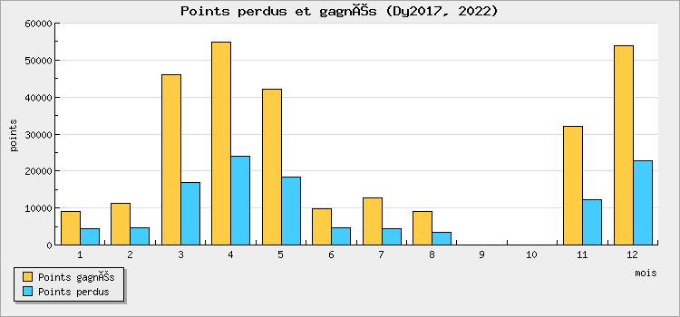 Points won and lost