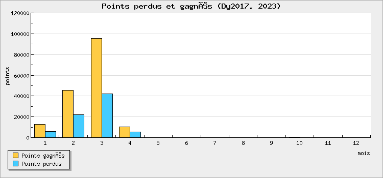 Points won and lost
