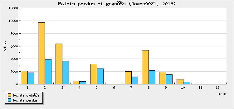 Points won and lost