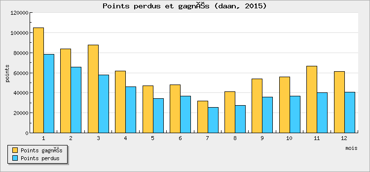 Points won and lost