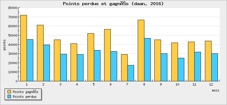 Points won and lost