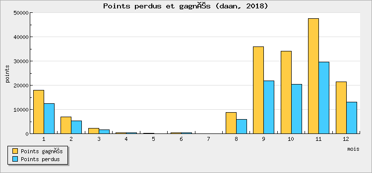 Points won and lost
