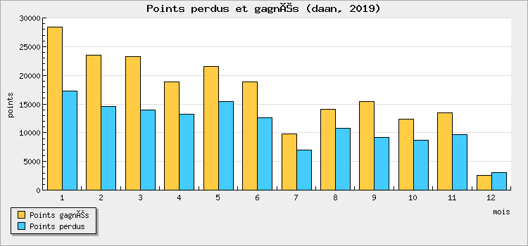 Points won and lost