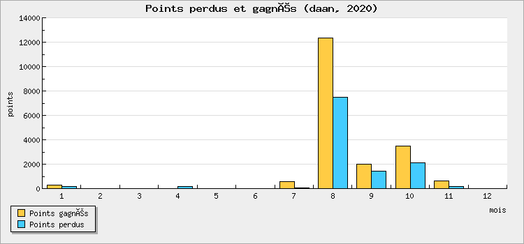 Points won and lost