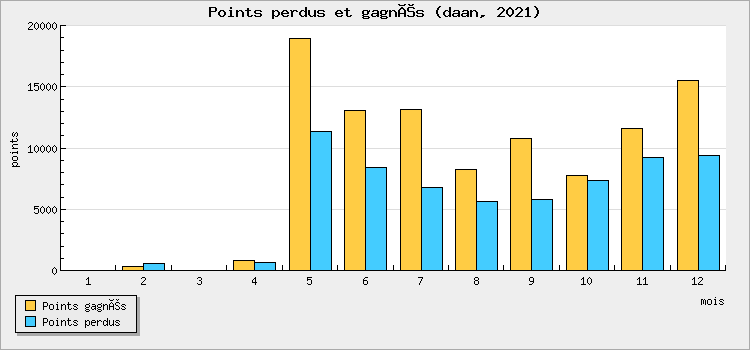 Points won and lost