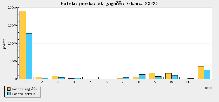 Points won and lost