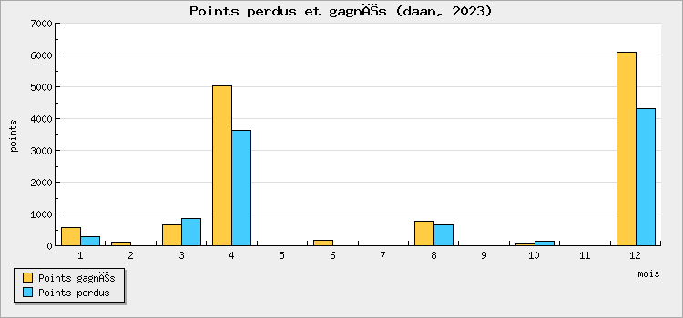 Points won and lost