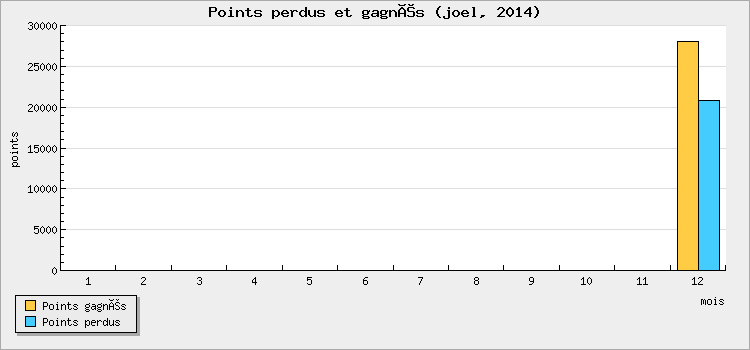 Points won and lost
