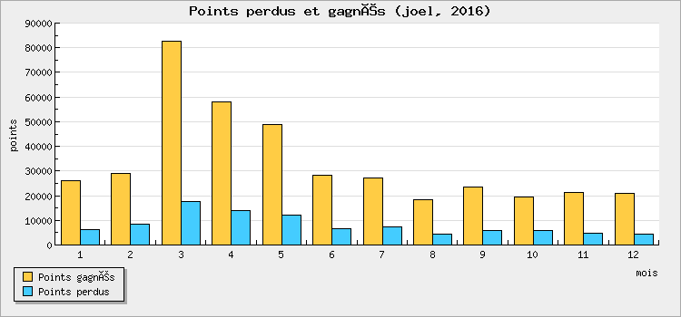 Points won and lost