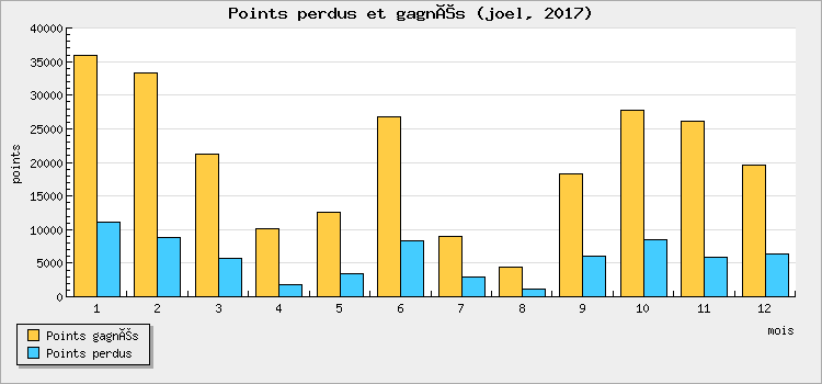 Points won and lost