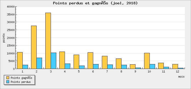Points won and lost