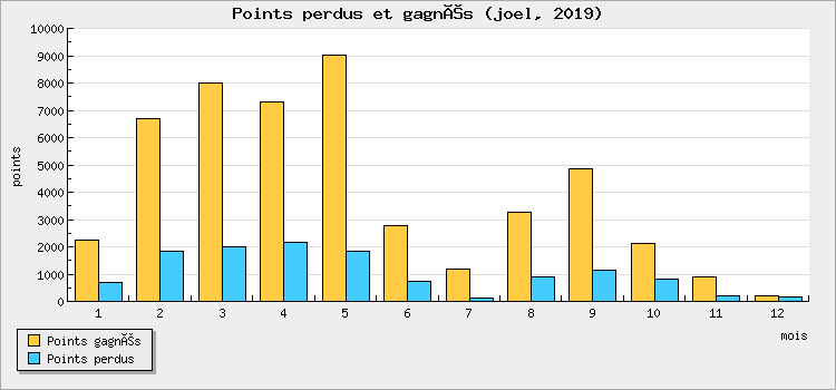 Points won and lost