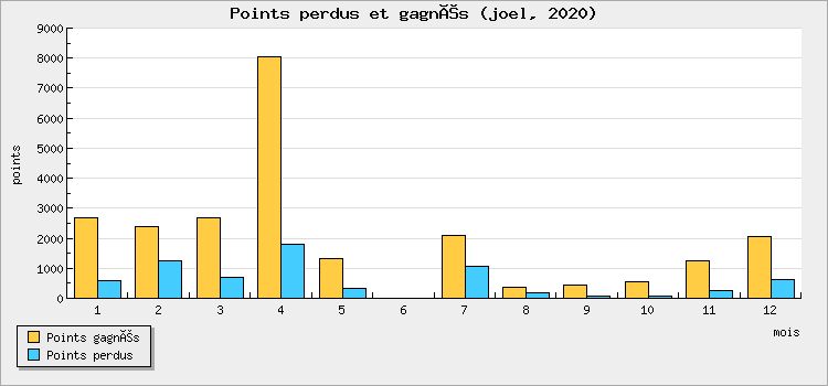 Points won and lost