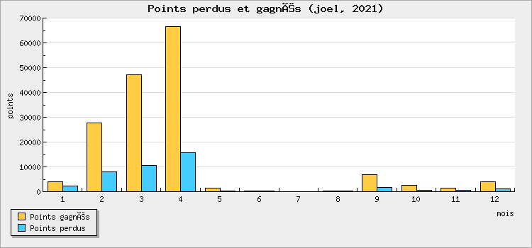 Points won and lost
