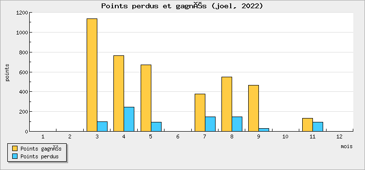 Points won and lost