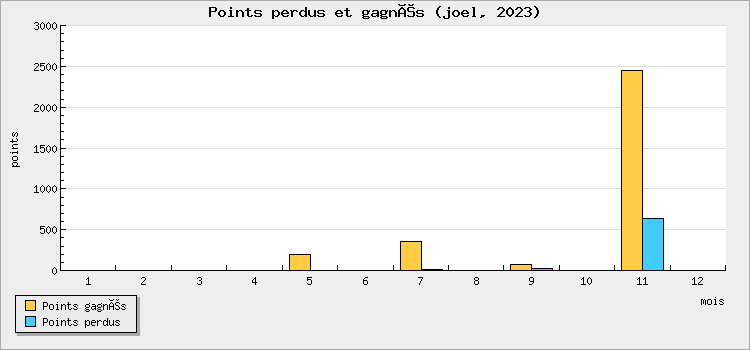 Points won and lost