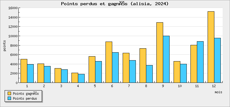 Points perdus et gagnés