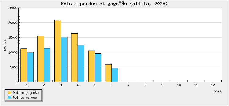Points perdus et gagnés