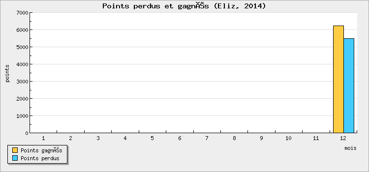 Points perdus et gagnés