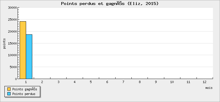 Points perdus et gagnés