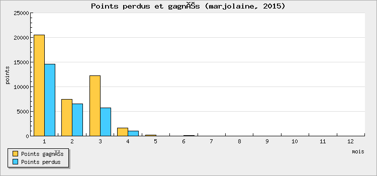 Points perdus et gagnés