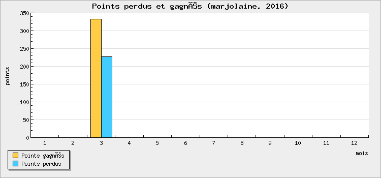 Points perdus et gagnés