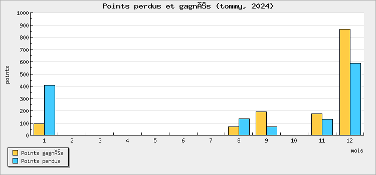 Points perdus et gagnés