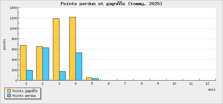 Points perdus et gagnés