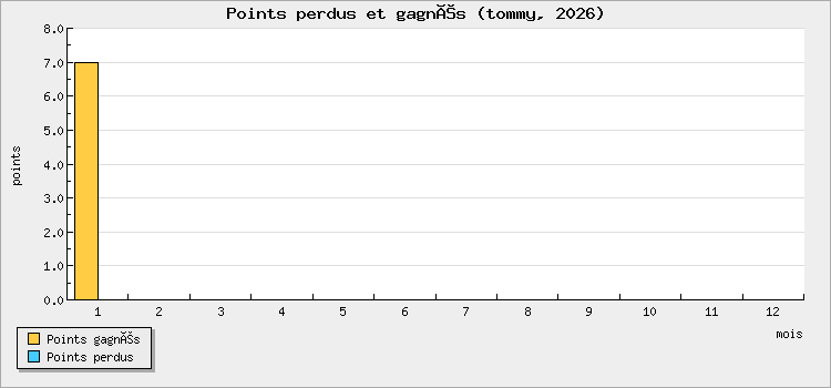 Points perdus et gagnés