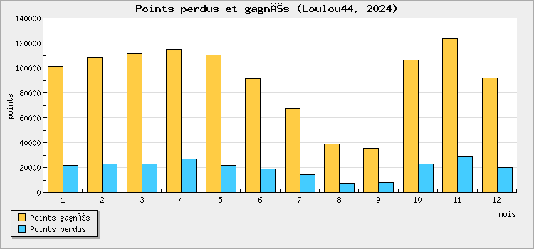Points won and lost