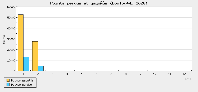 Points perdus et gagnés