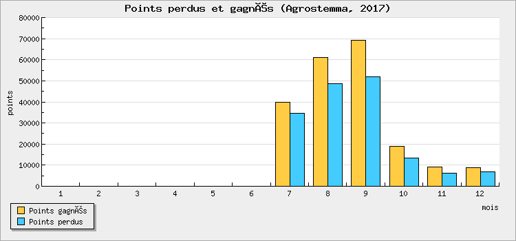 Points perdus et gagnés