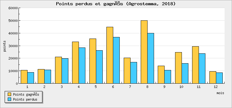 Points perdus et gagnés