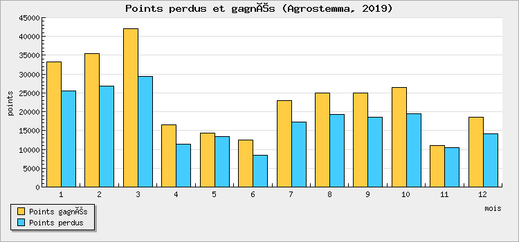 Points perdus et gagnés