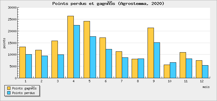 Points perdus et gagnés