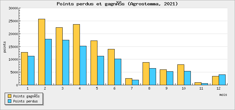 Points perdus et gagnés