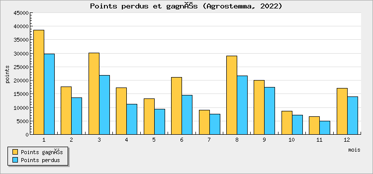 Points perdus et gagnés