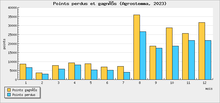 Points perdus et gagnés
