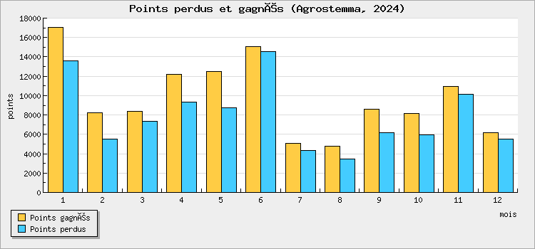 Points perdus et gagnés
