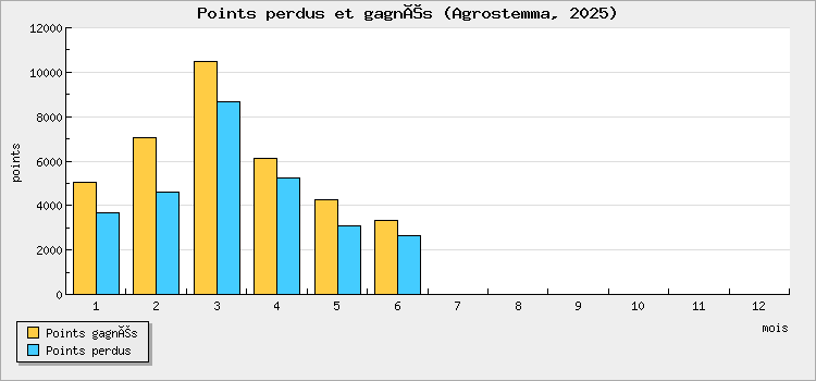Points perdus et gagnés