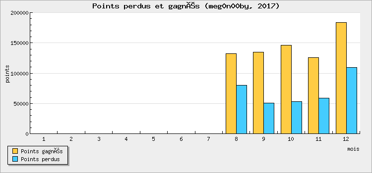 Points perdus et gagnés