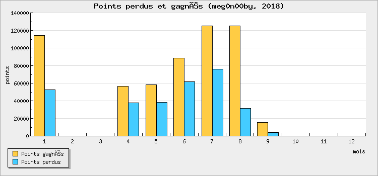 Points perdus et gagnés