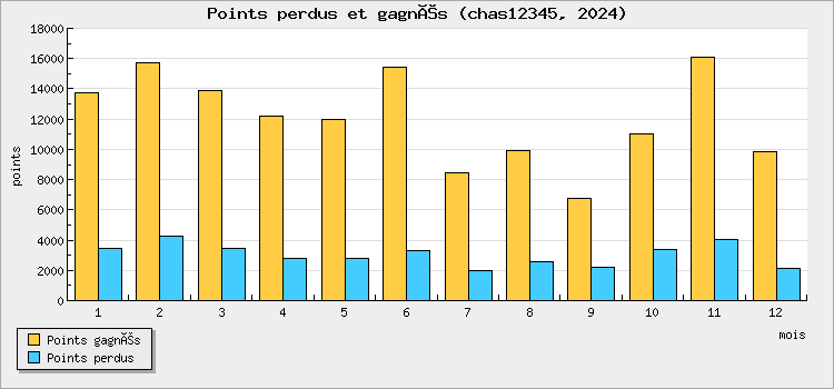 Points perdus et gagnés