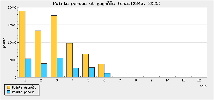 Points perdus et gagnés