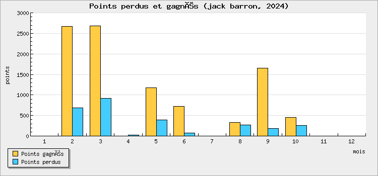 Points perdus et gagnés